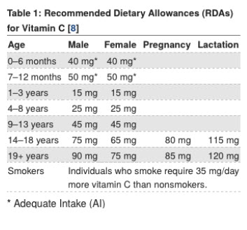 Vitamin C Table