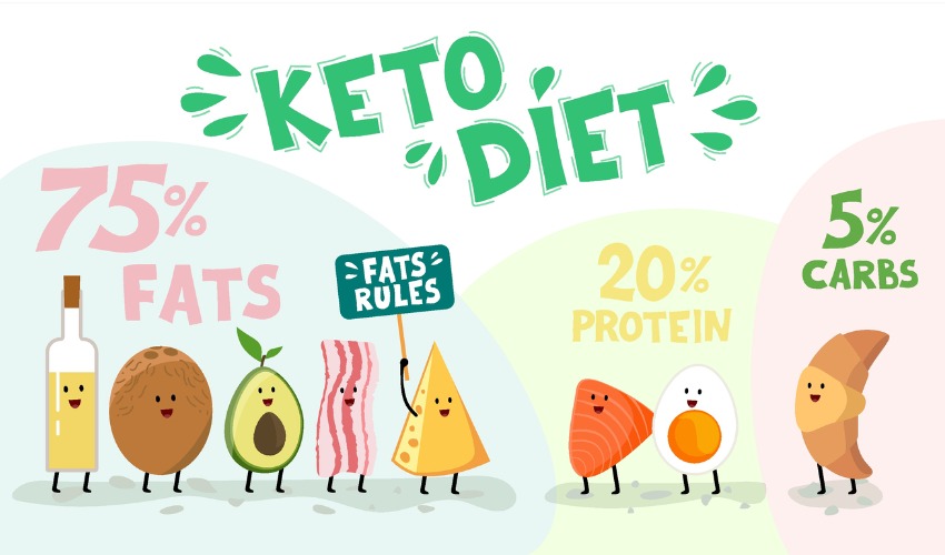 Keto for Beginners (Everything You Need to Know)